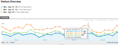 Demographic data in Google Analytics screenshot 1