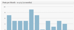 Posts per Month screenshot 1