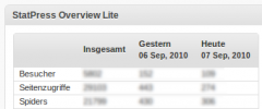 StatPress Dashboard Widget Lite screenshot 1