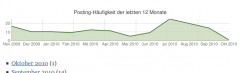 Wordpress Archive Chart screenshot 1